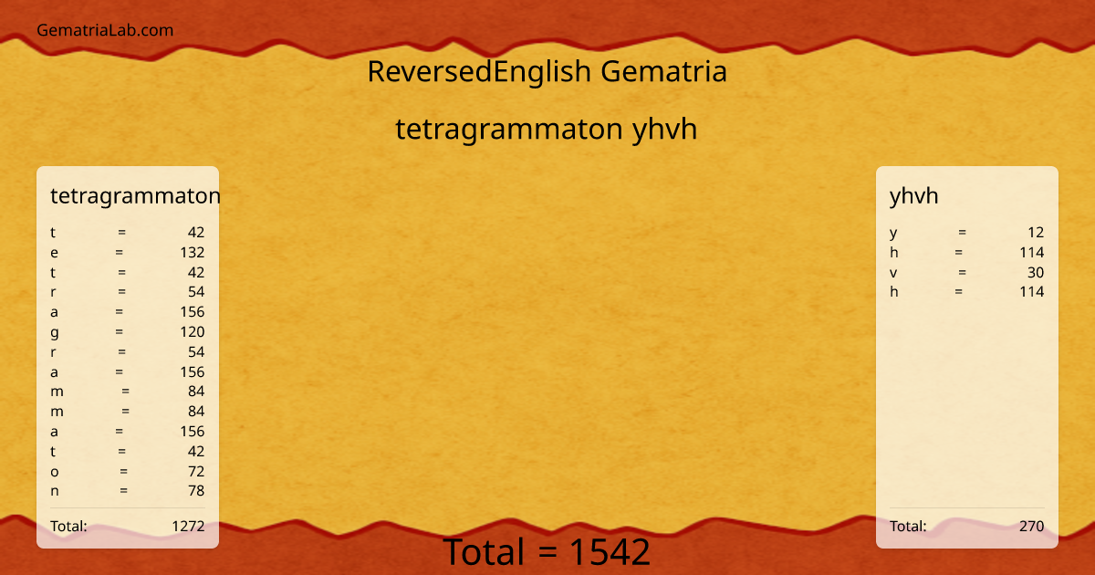 tetragrammaton yhvh in reversedEnglish Gematria